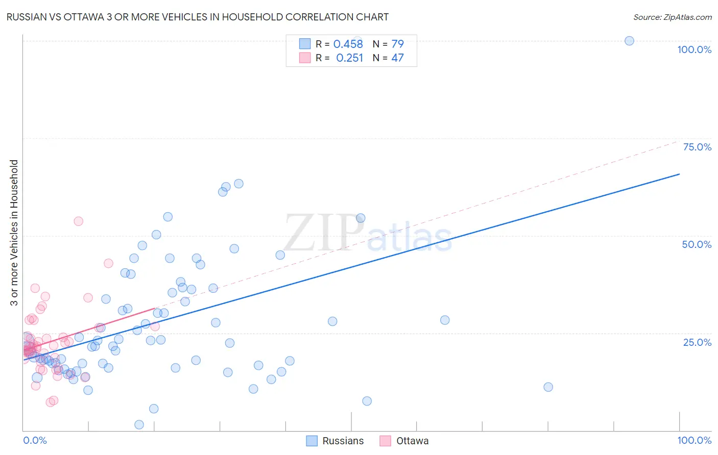 Russian vs Ottawa 3 or more Vehicles in Household