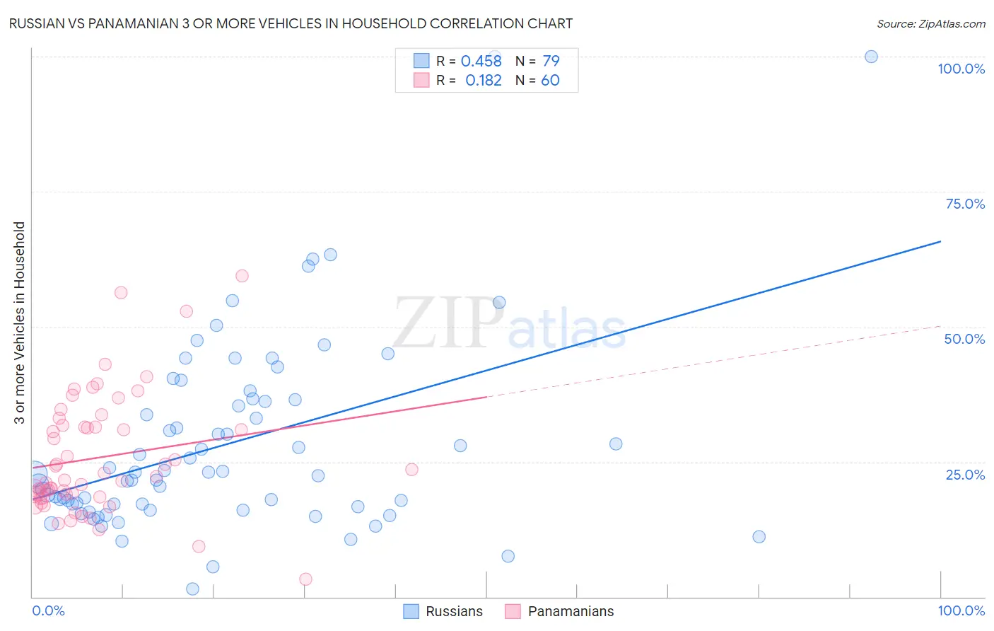 Russian vs Panamanian 3 or more Vehicles in Household