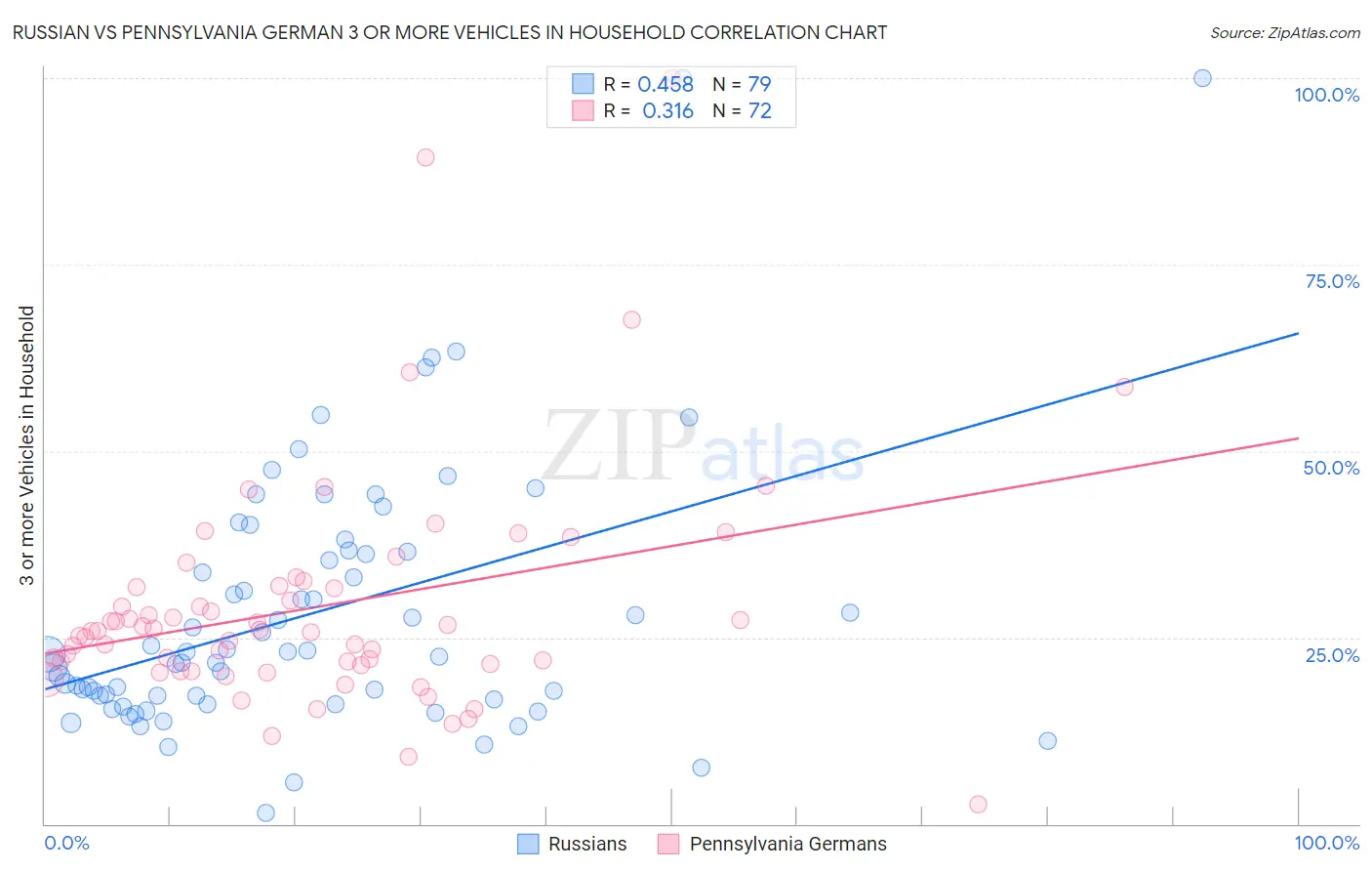 Russian vs Pennsylvania German 3 or more Vehicles in Household