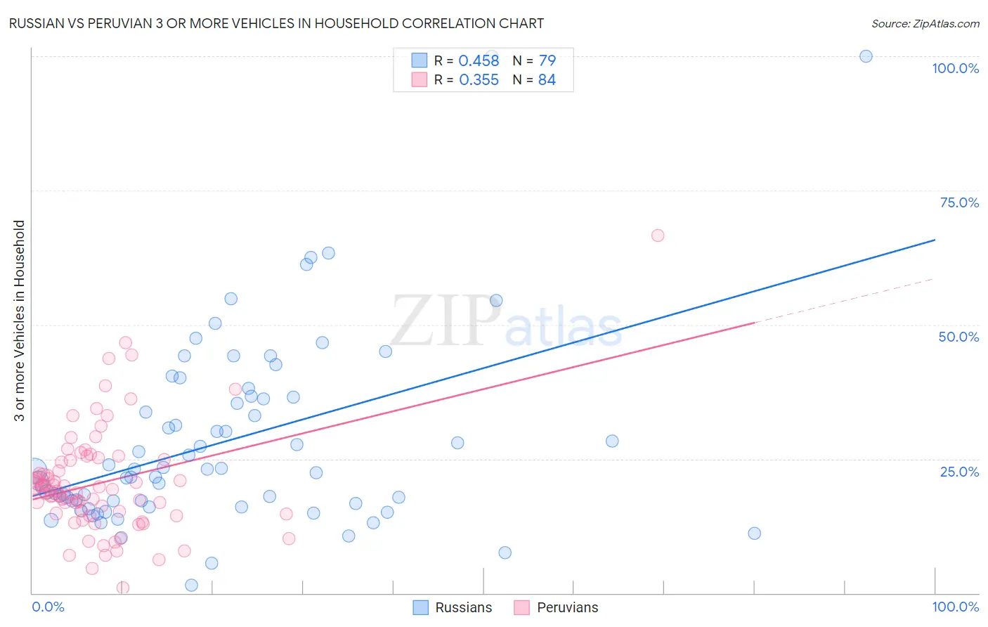 Russian vs Peruvian 3 or more Vehicles in Household