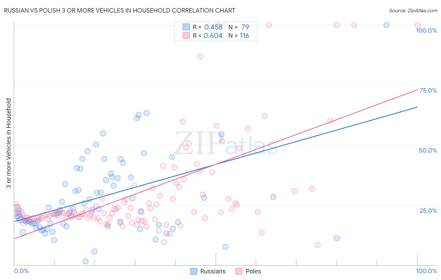 Russian vs Polish 3 or more Vehicles in Household