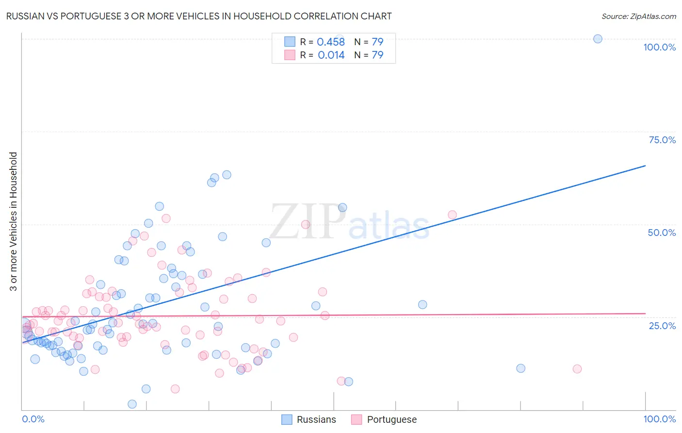 Russian vs Portuguese 3 or more Vehicles in Household