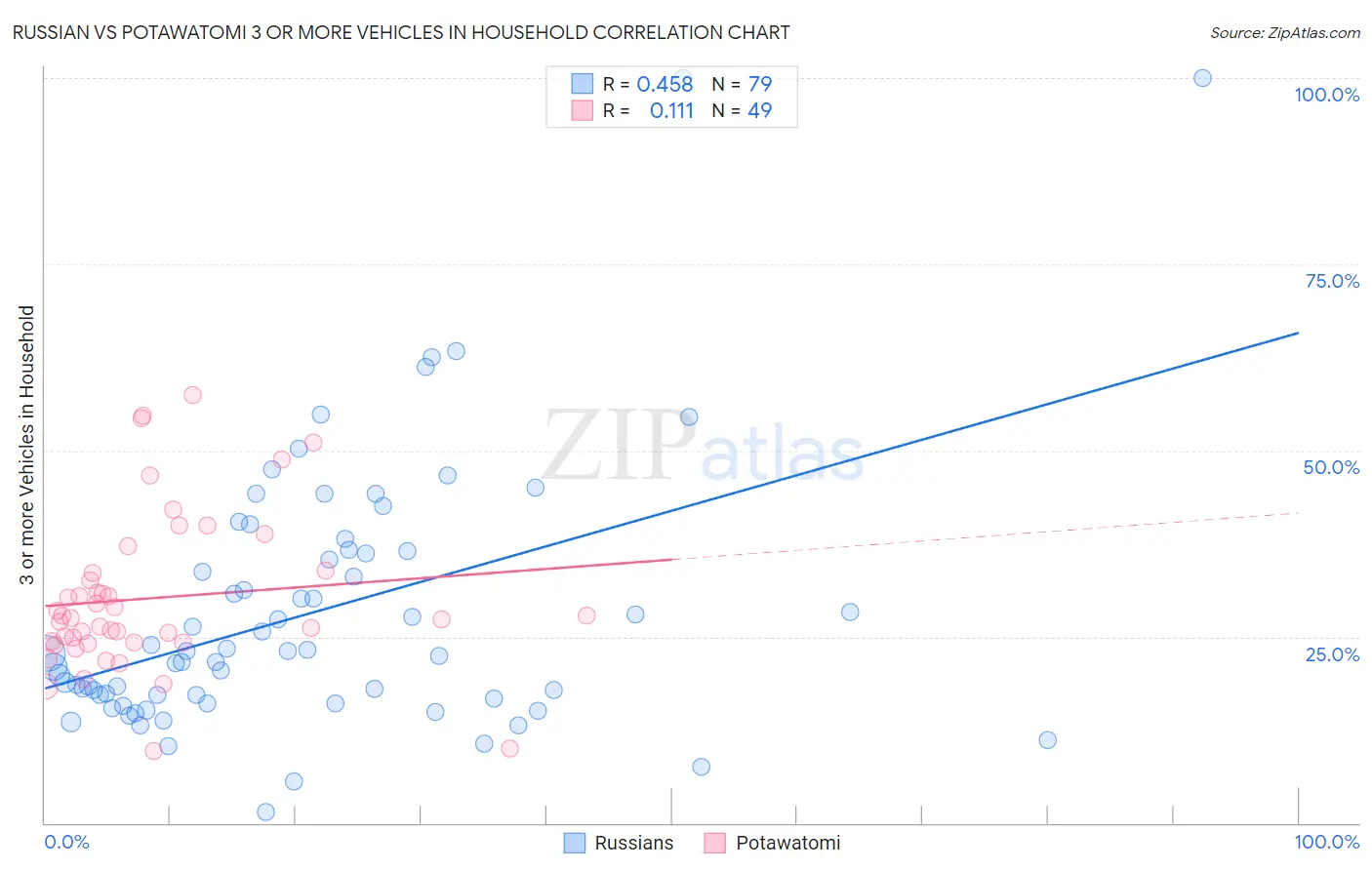 Russian vs Potawatomi 3 or more Vehicles in Household