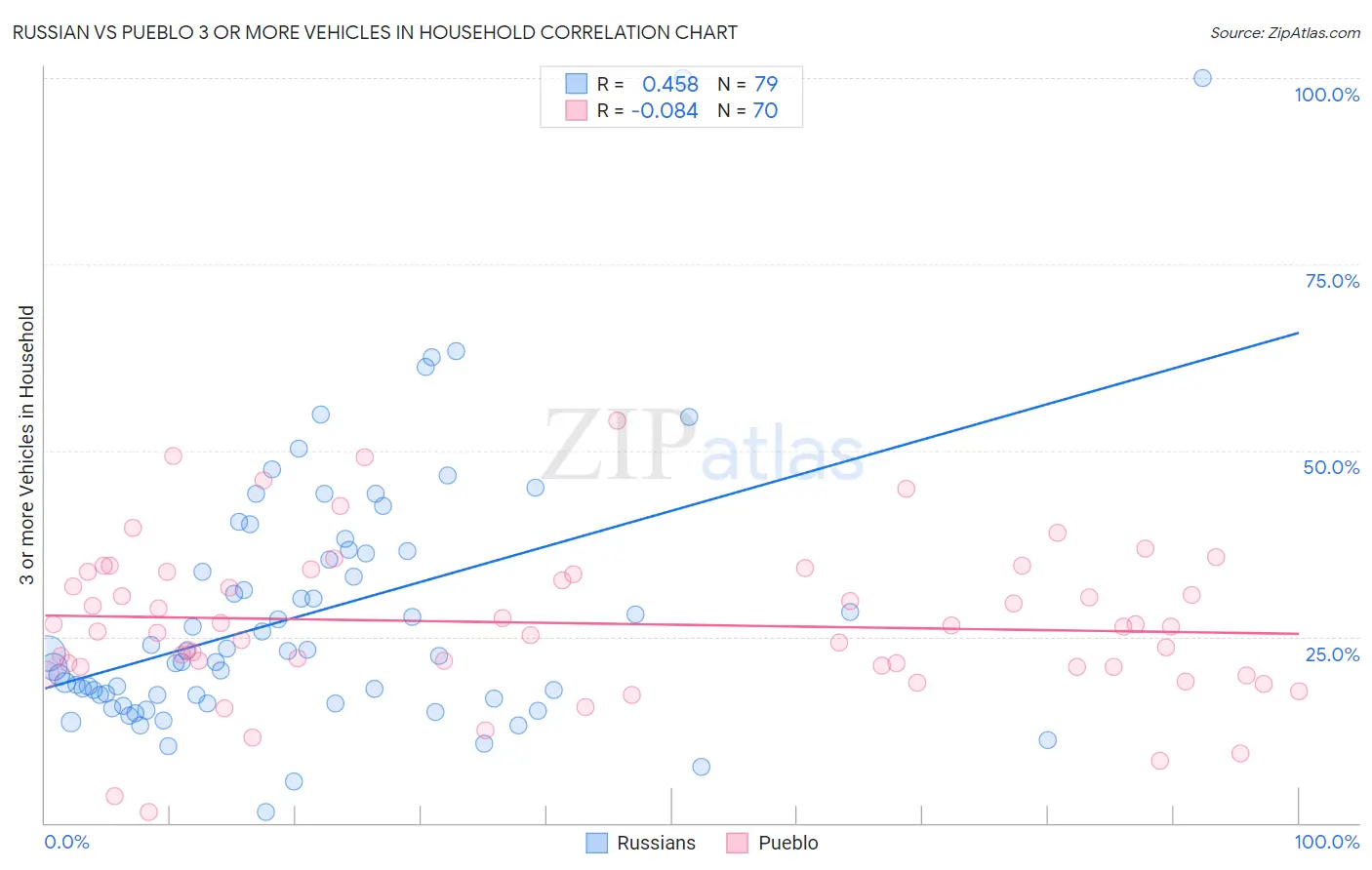 Russian vs Pueblo 3 or more Vehicles in Household