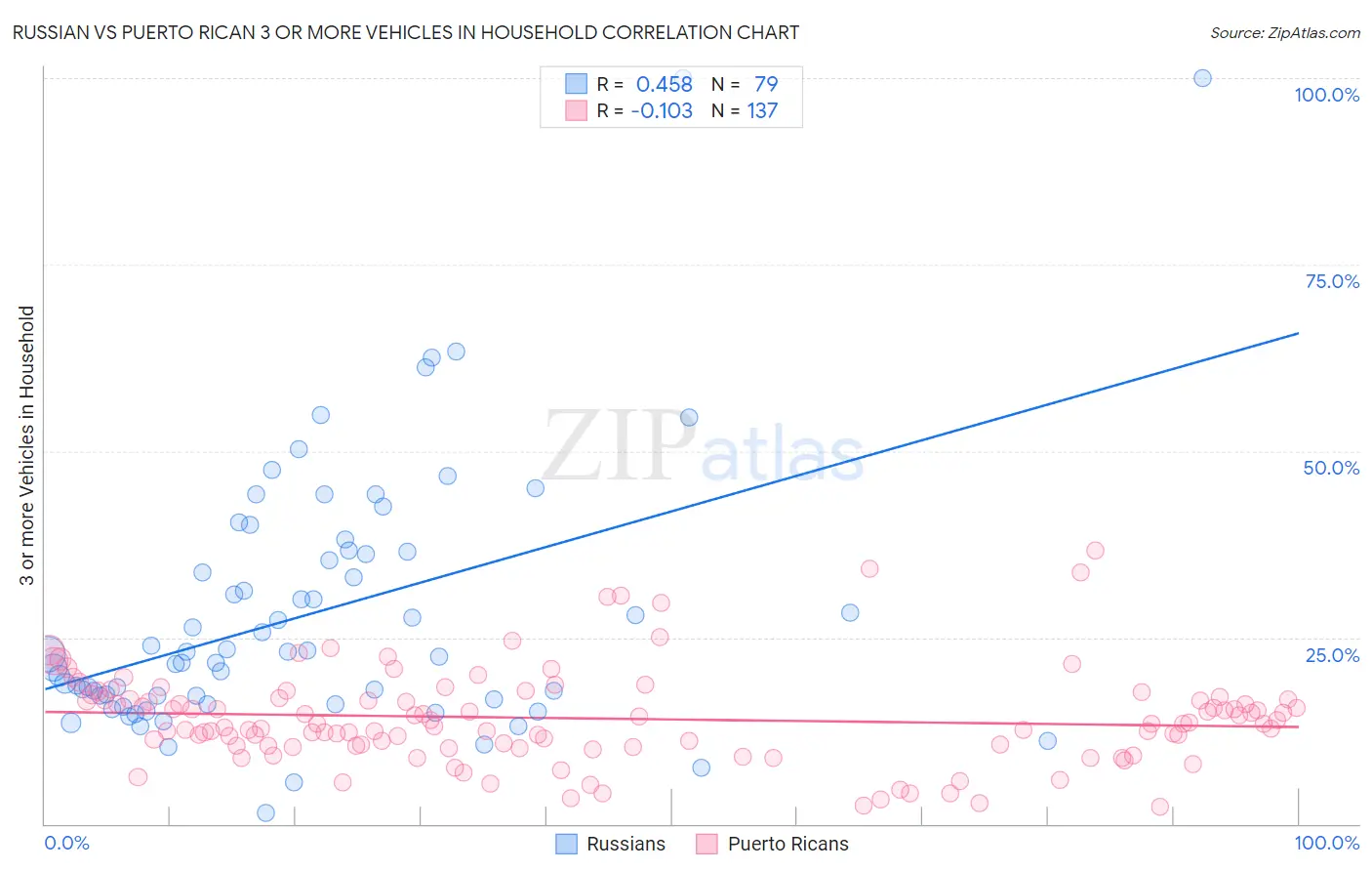 Russian vs Puerto Rican 3 or more Vehicles in Household
