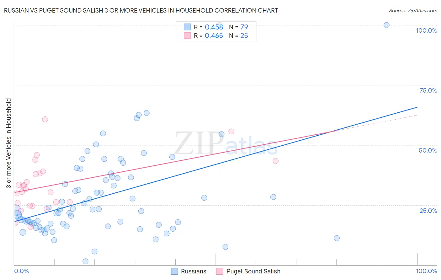 Russian vs Puget Sound Salish 3 or more Vehicles in Household