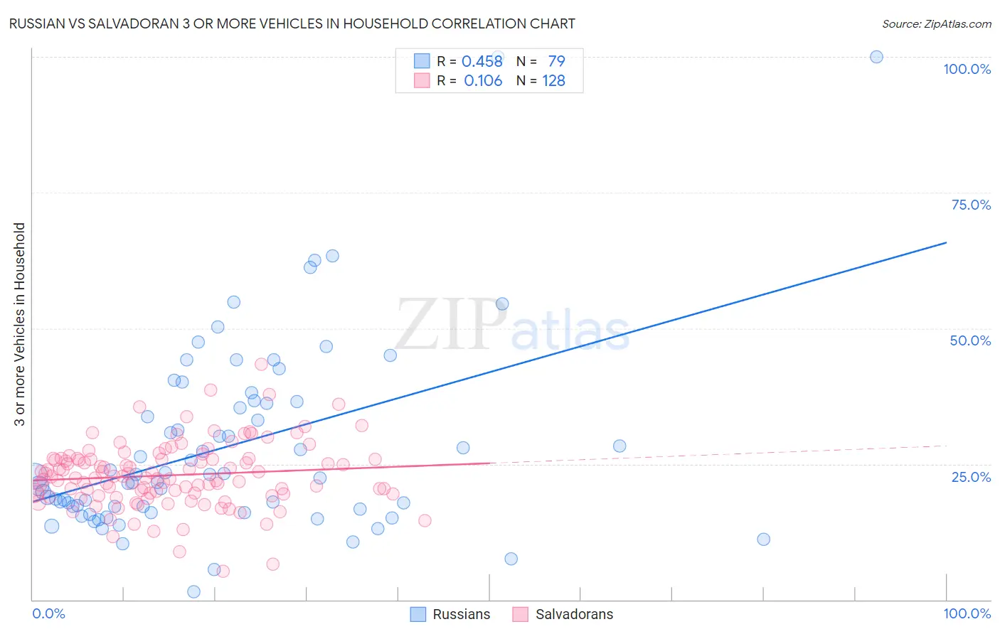 Russian vs Salvadoran 3 or more Vehicles in Household