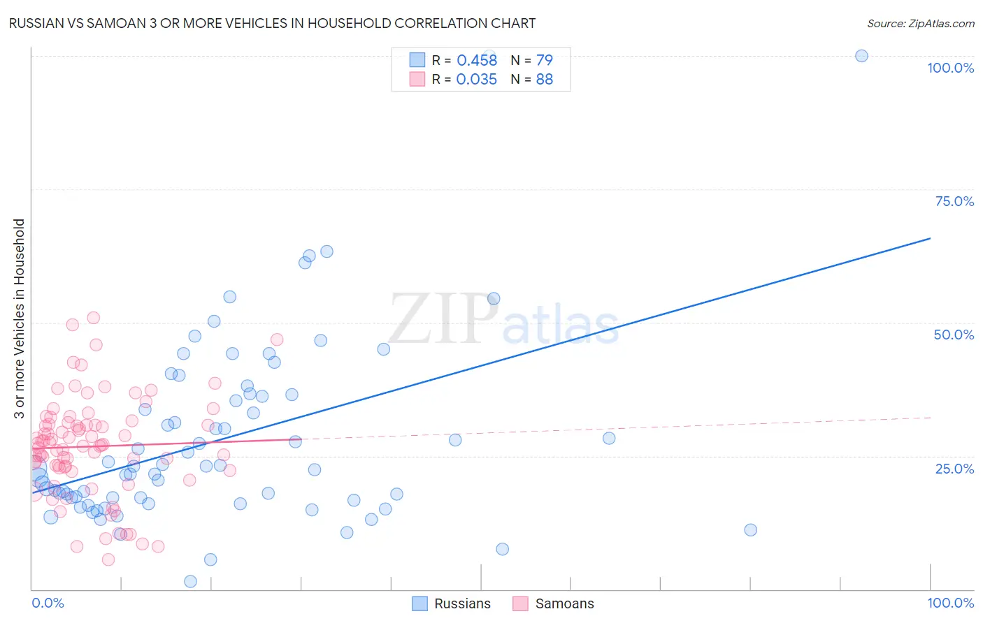 Russian vs Samoan 3 or more Vehicles in Household