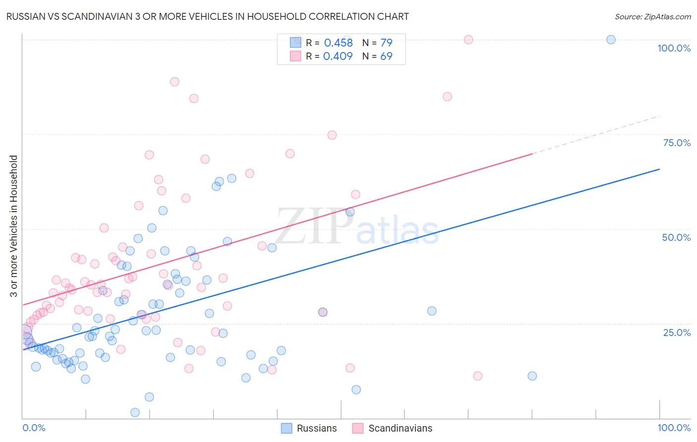 Russian vs Scandinavian 3 or more Vehicles in Household