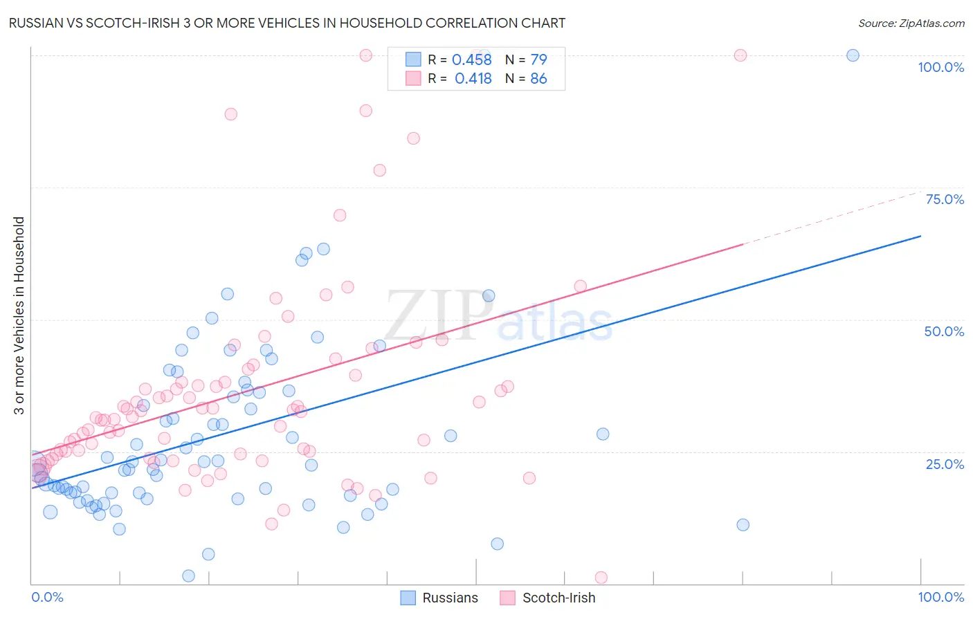 Russian vs Scotch-Irish 3 or more Vehicles in Household