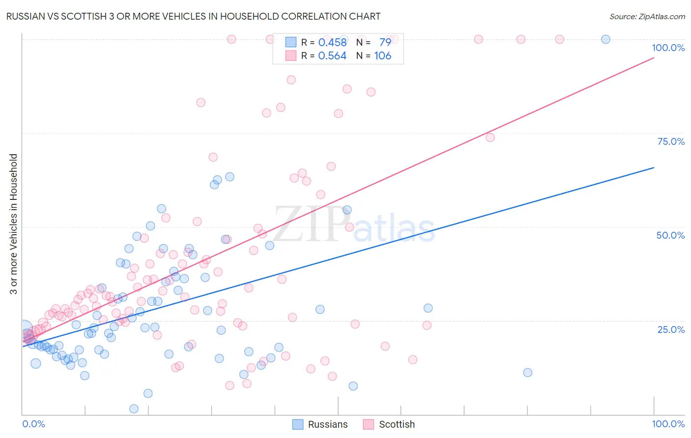 Russian vs Scottish 3 or more Vehicles in Household