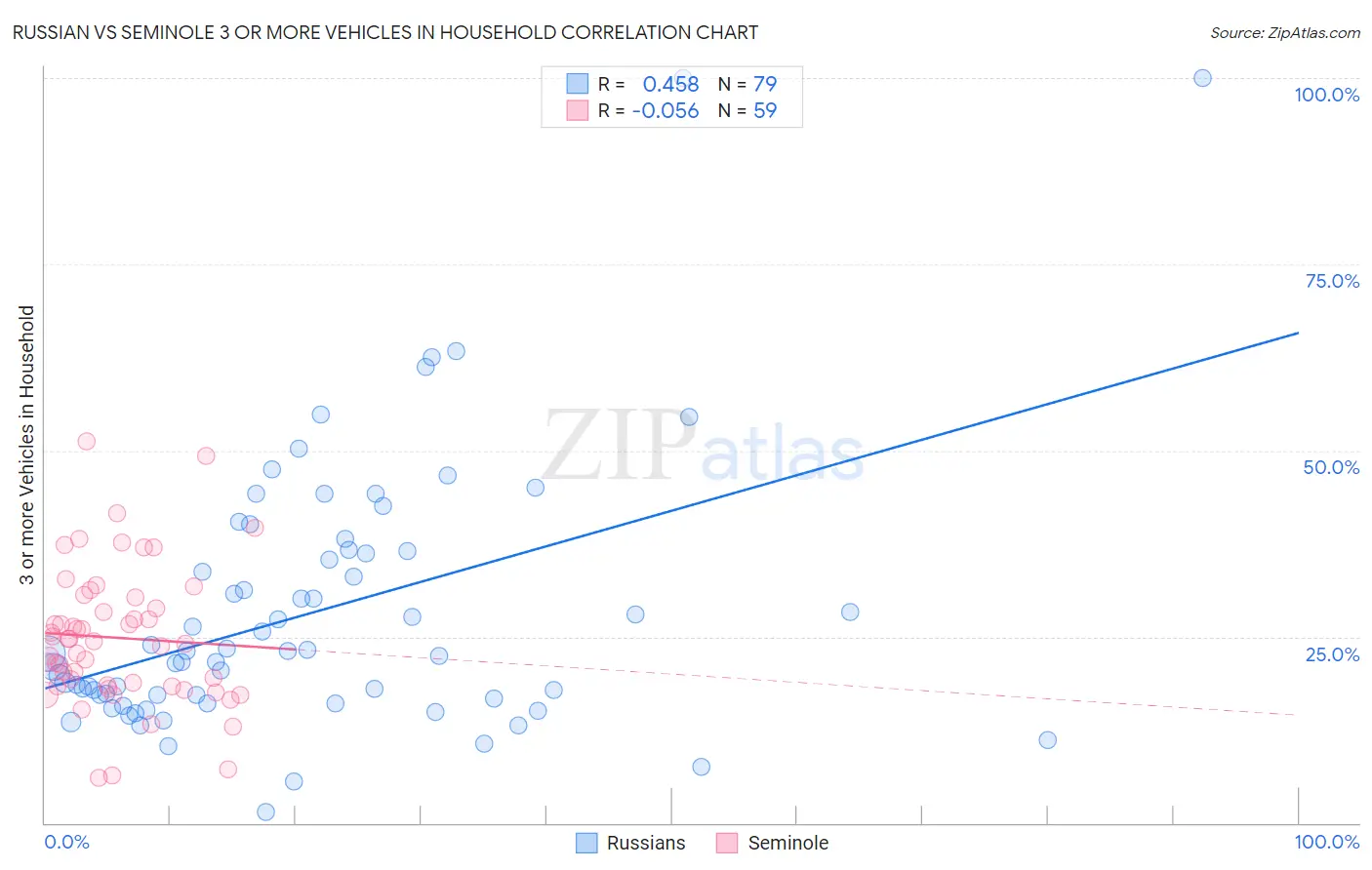 Russian vs Seminole 3 or more Vehicles in Household