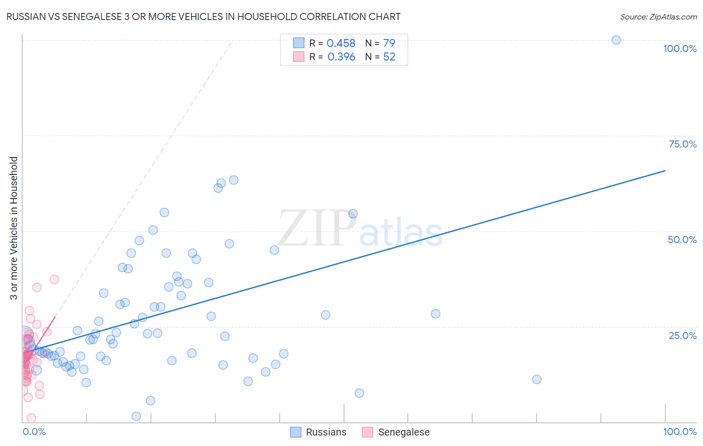 Russian vs Senegalese 3 or more Vehicles in Household