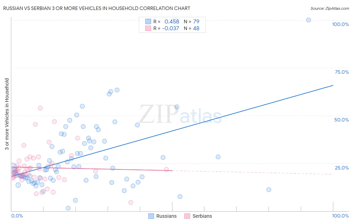 Russian vs Serbian 3 or more Vehicles in Household