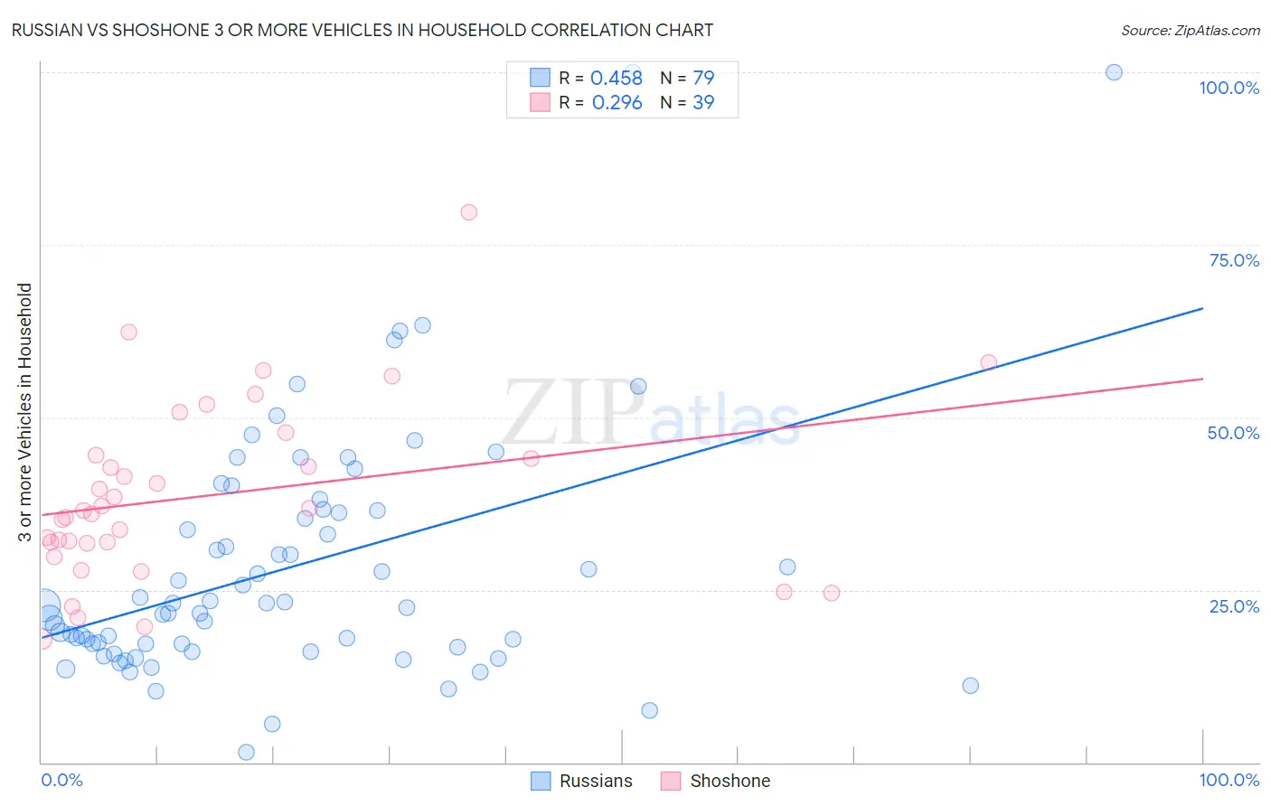 Russian vs Shoshone 3 or more Vehicles in Household