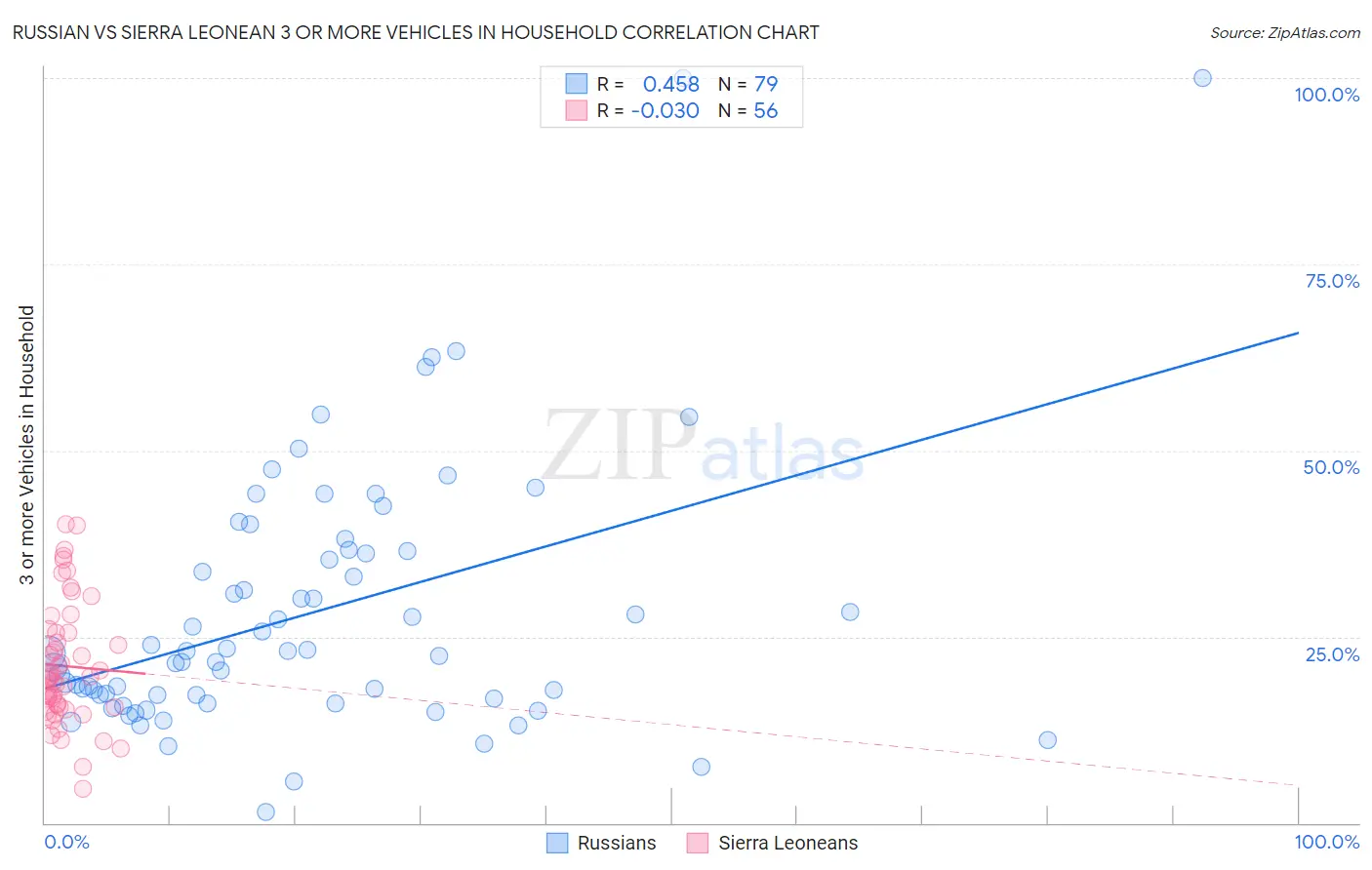 Russian vs Sierra Leonean 3 or more Vehicles in Household