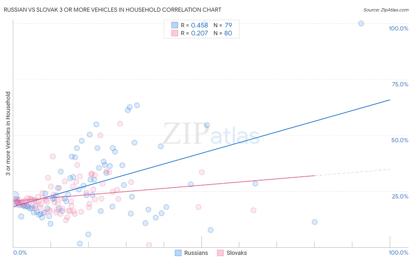 Russian vs Slovak 3 or more Vehicles in Household