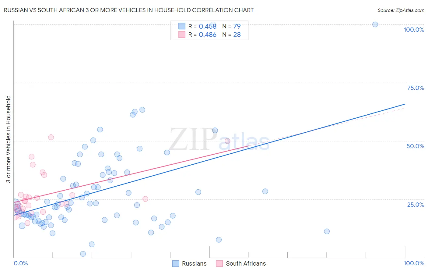 Russian vs South African 3 or more Vehicles in Household