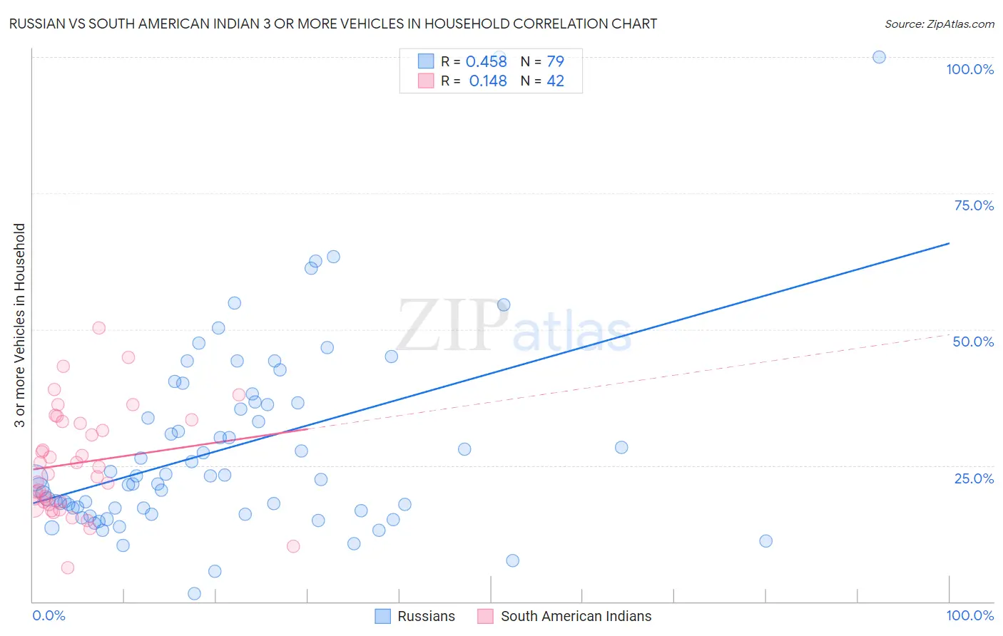 Russian vs South American Indian 3 or more Vehicles in Household