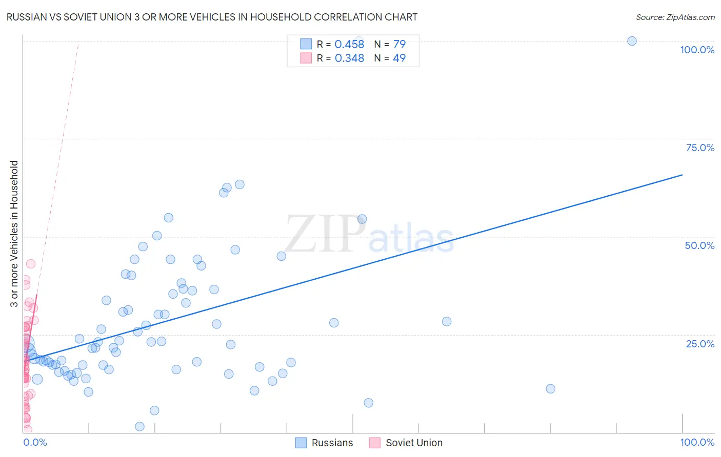 Russian vs Soviet Union 3 or more Vehicles in Household