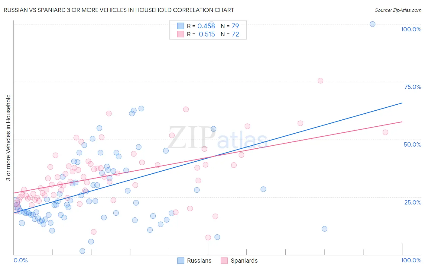 Russian vs Spaniard 3 or more Vehicles in Household