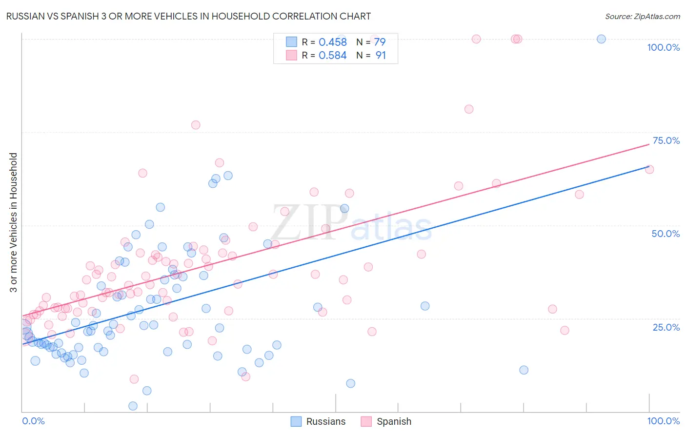 Russian vs Spanish 3 or more Vehicles in Household