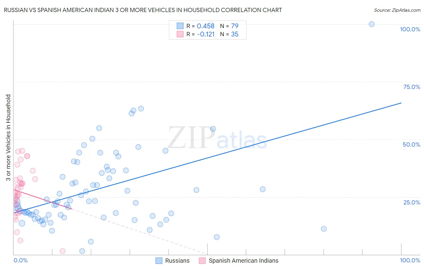Russian vs Spanish American Indian 3 or more Vehicles in Household