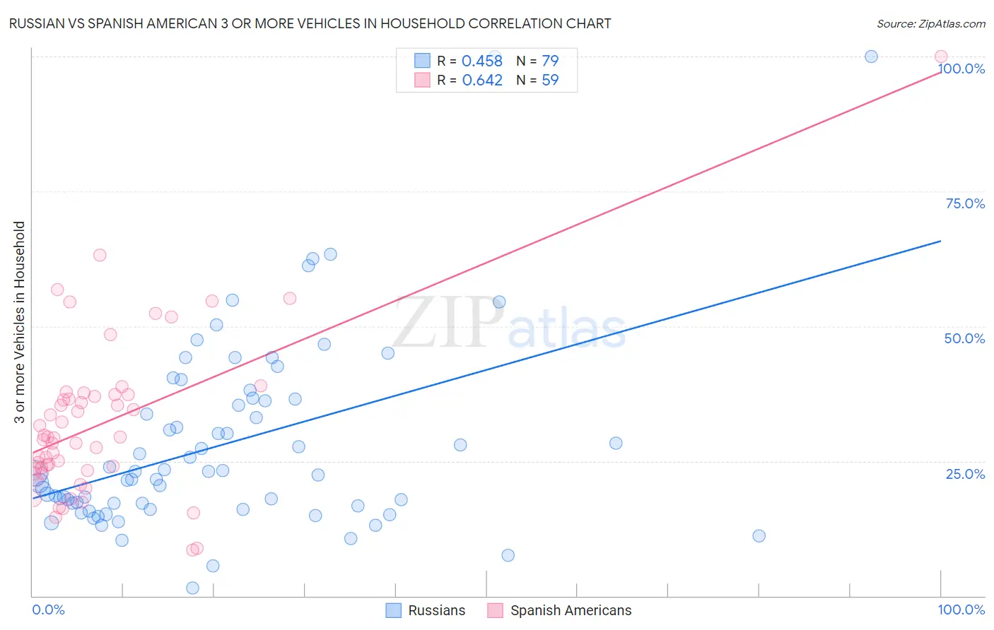 Russian vs Spanish American 3 or more Vehicles in Household