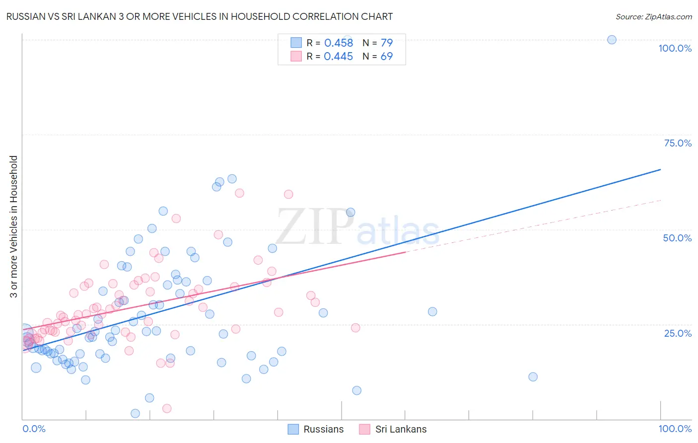 Russian vs Sri Lankan 3 or more Vehicles in Household