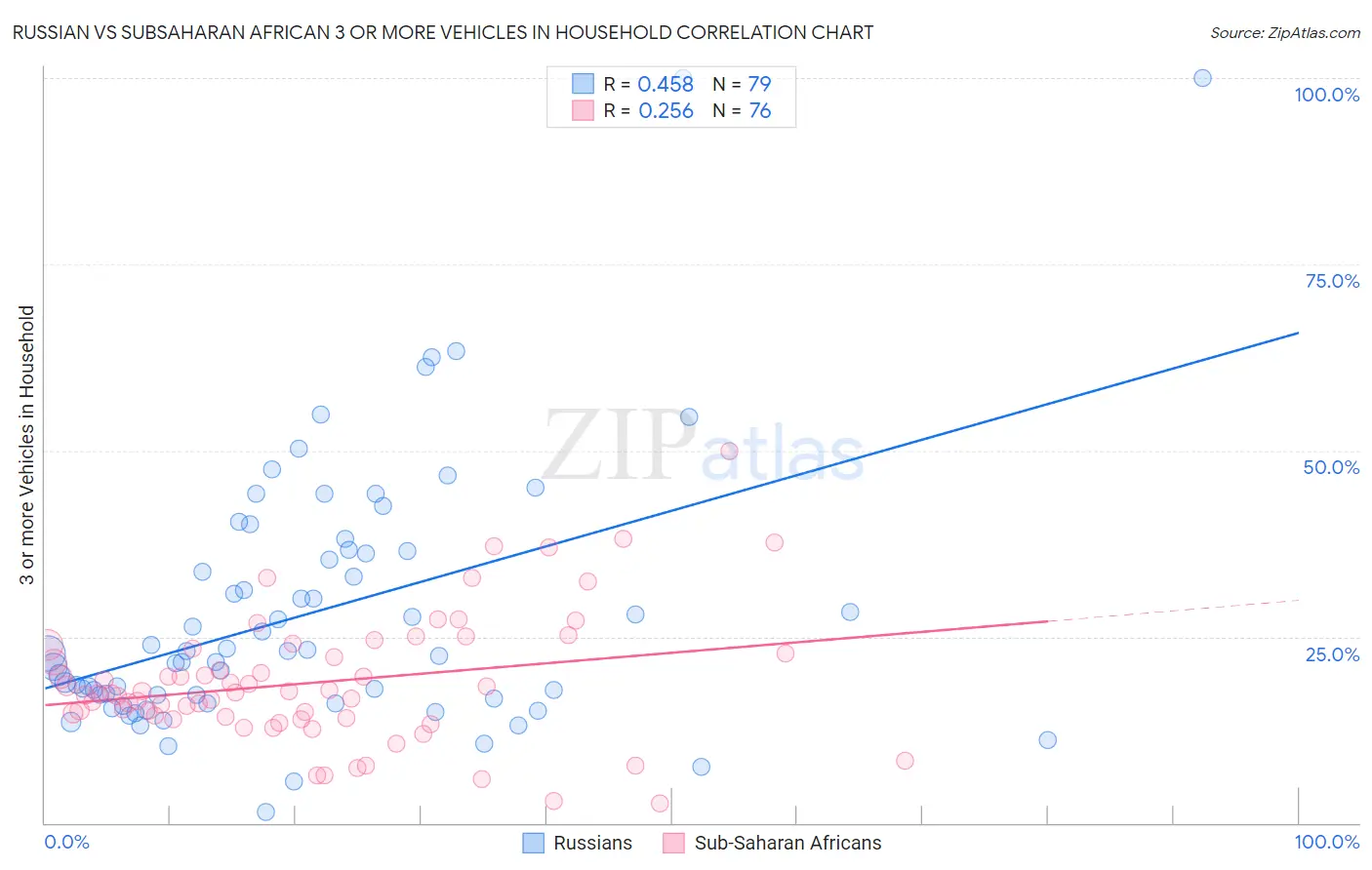Russian vs Subsaharan African 3 or more Vehicles in Household