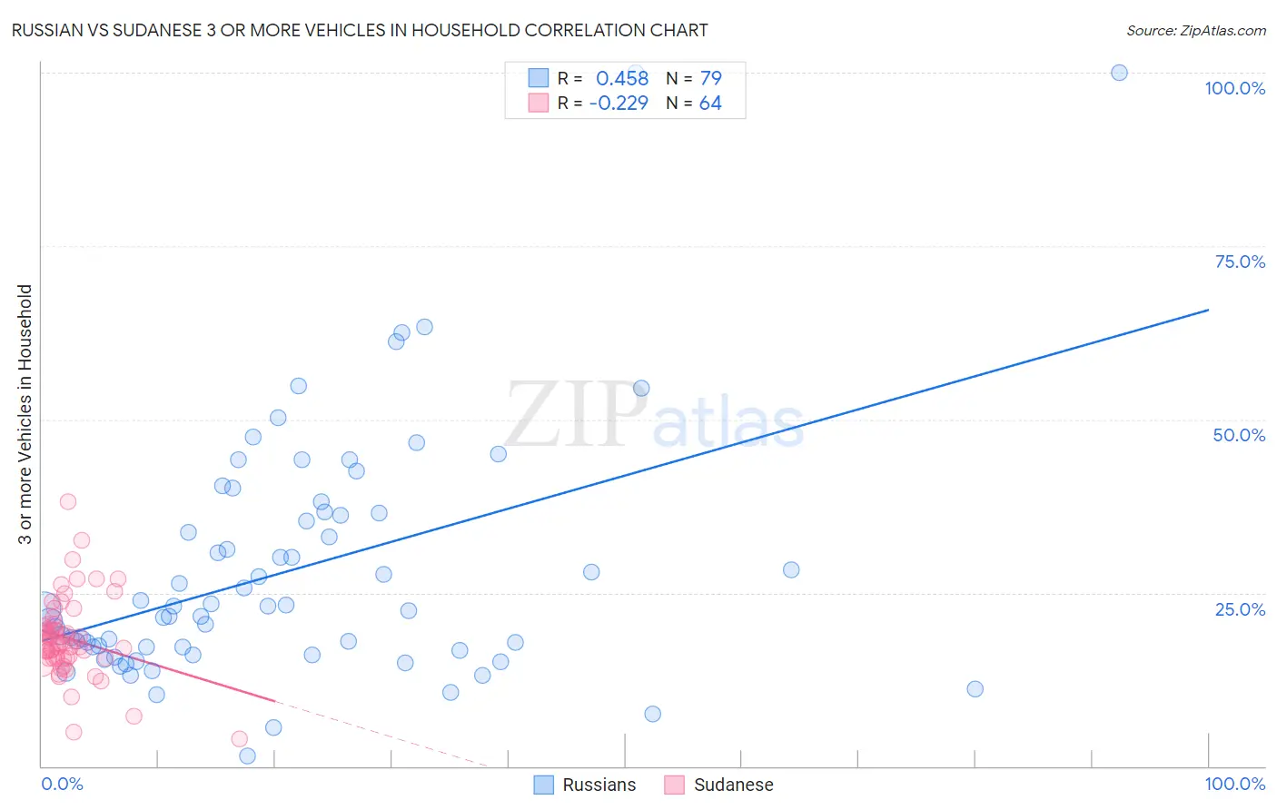 Russian vs Sudanese 3 or more Vehicles in Household
