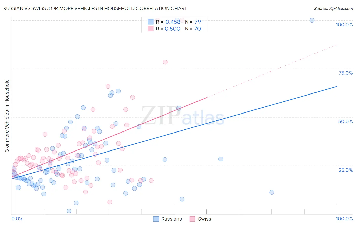 Russian vs Swiss 3 or more Vehicles in Household