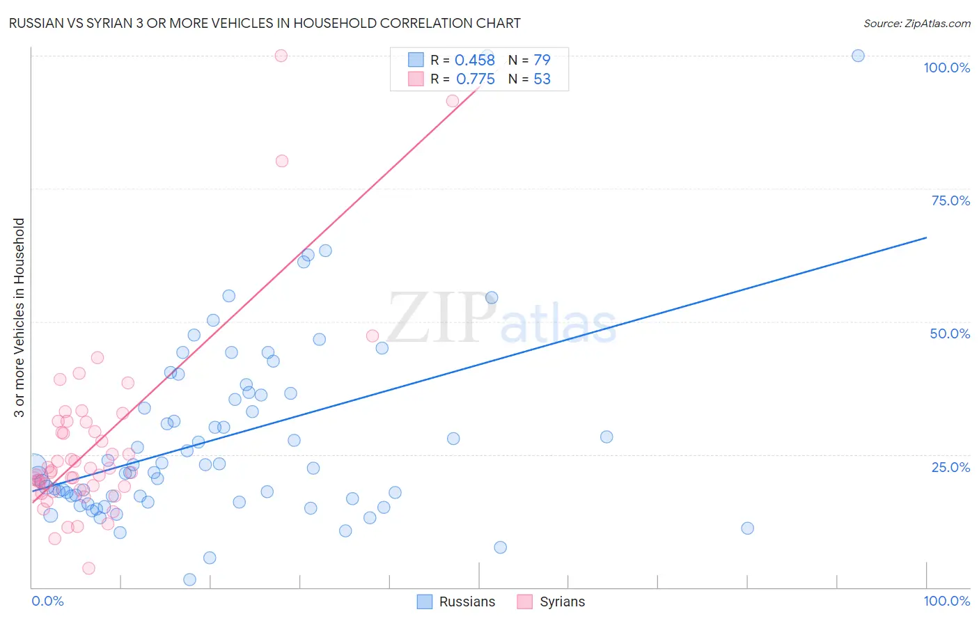 Russian vs Syrian 3 or more Vehicles in Household