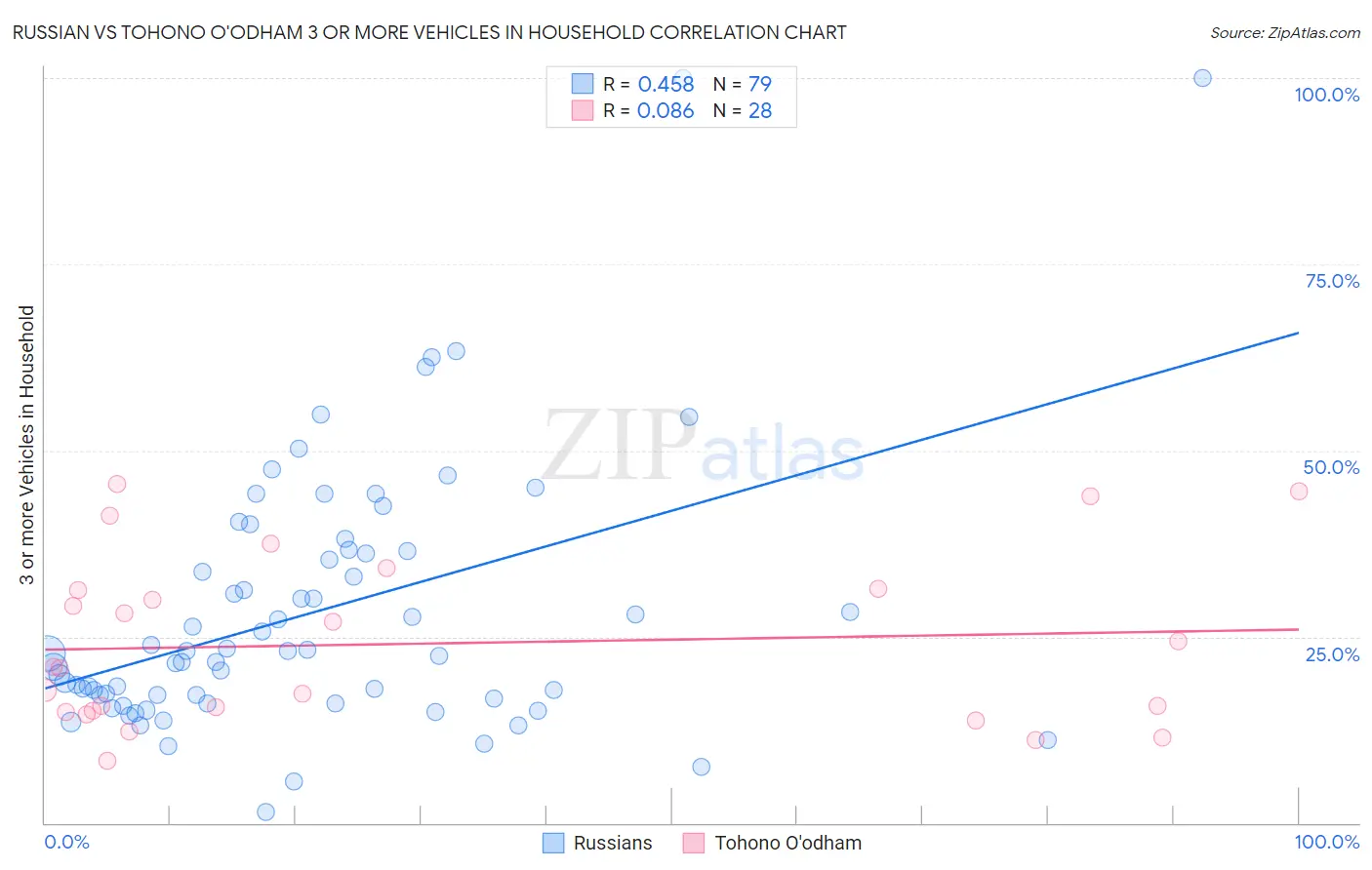 Russian vs Tohono O'odham 3 or more Vehicles in Household