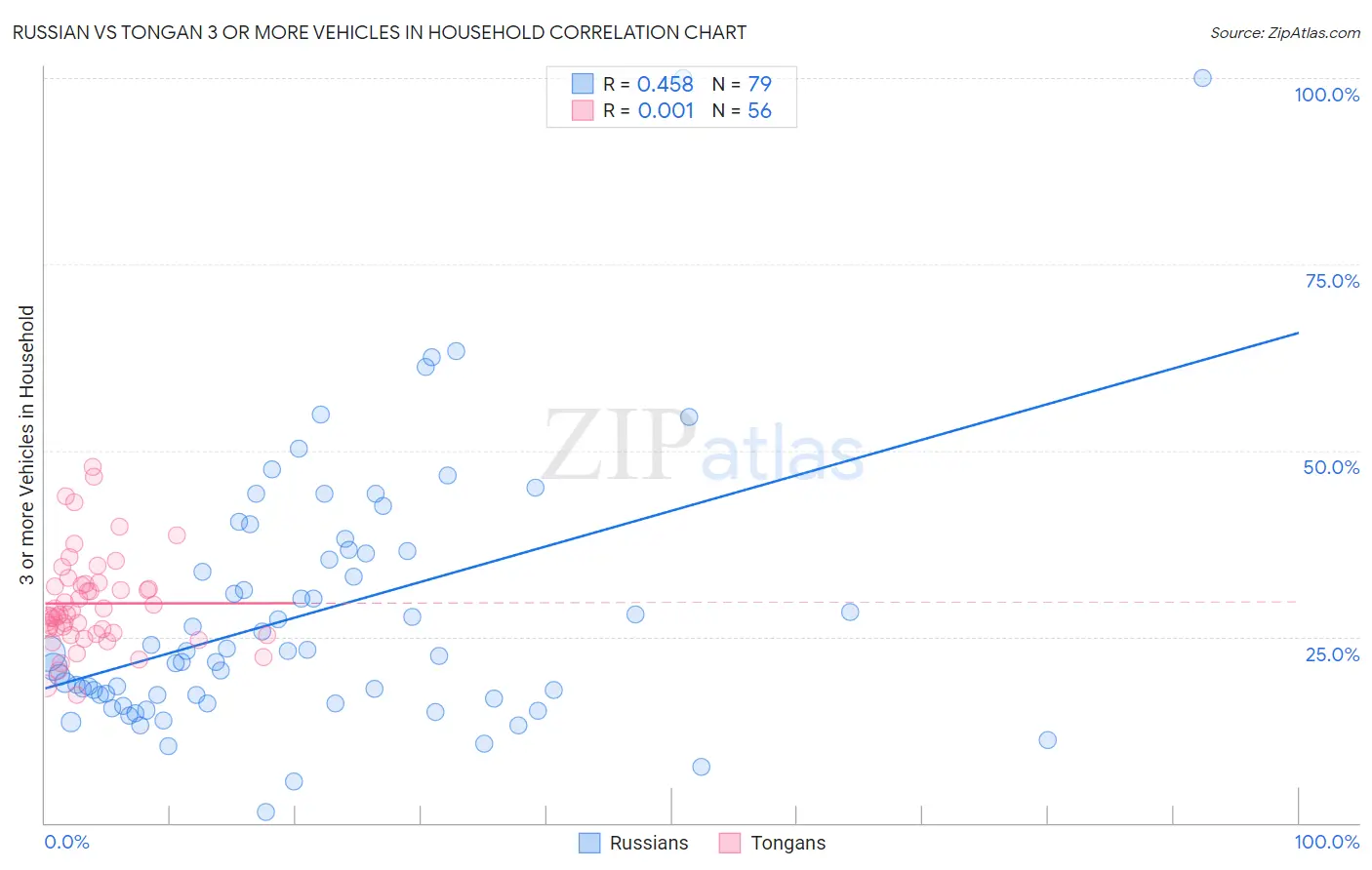 Russian vs Tongan 3 or more Vehicles in Household