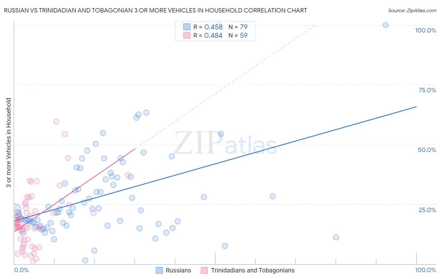 Russian vs Trinidadian and Tobagonian 3 or more Vehicles in Household