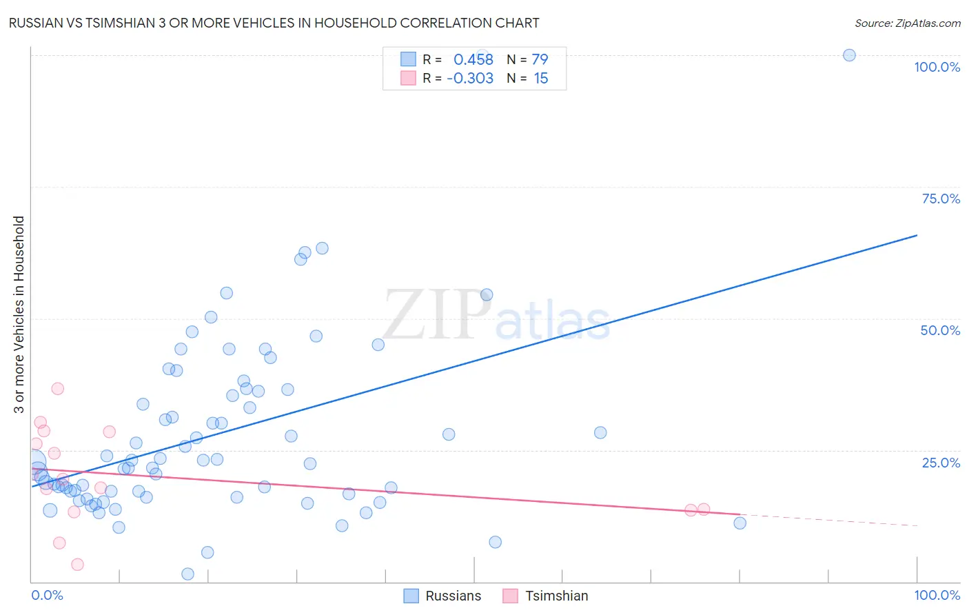 Russian vs Tsimshian 3 or more Vehicles in Household