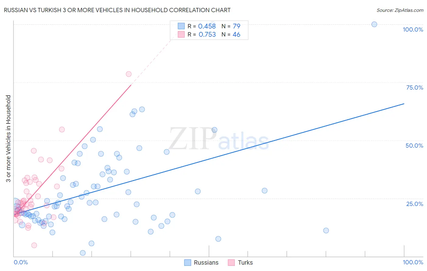 Russian vs Turkish 3 or more Vehicles in Household