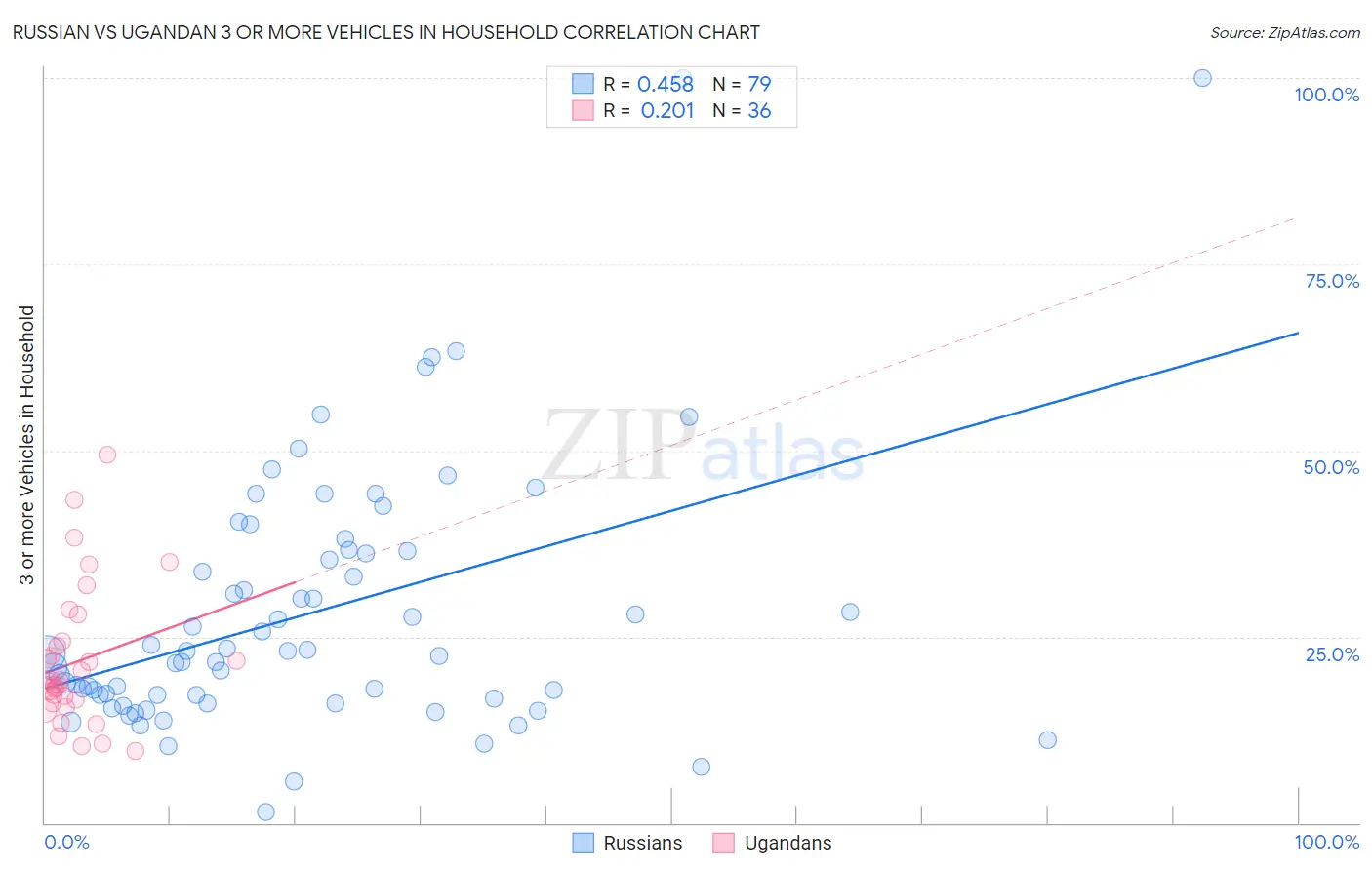 Russian vs Ugandan 3 or more Vehicles in Household