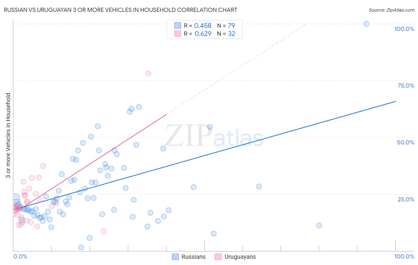 Russian vs Uruguayan 3 or more Vehicles in Household