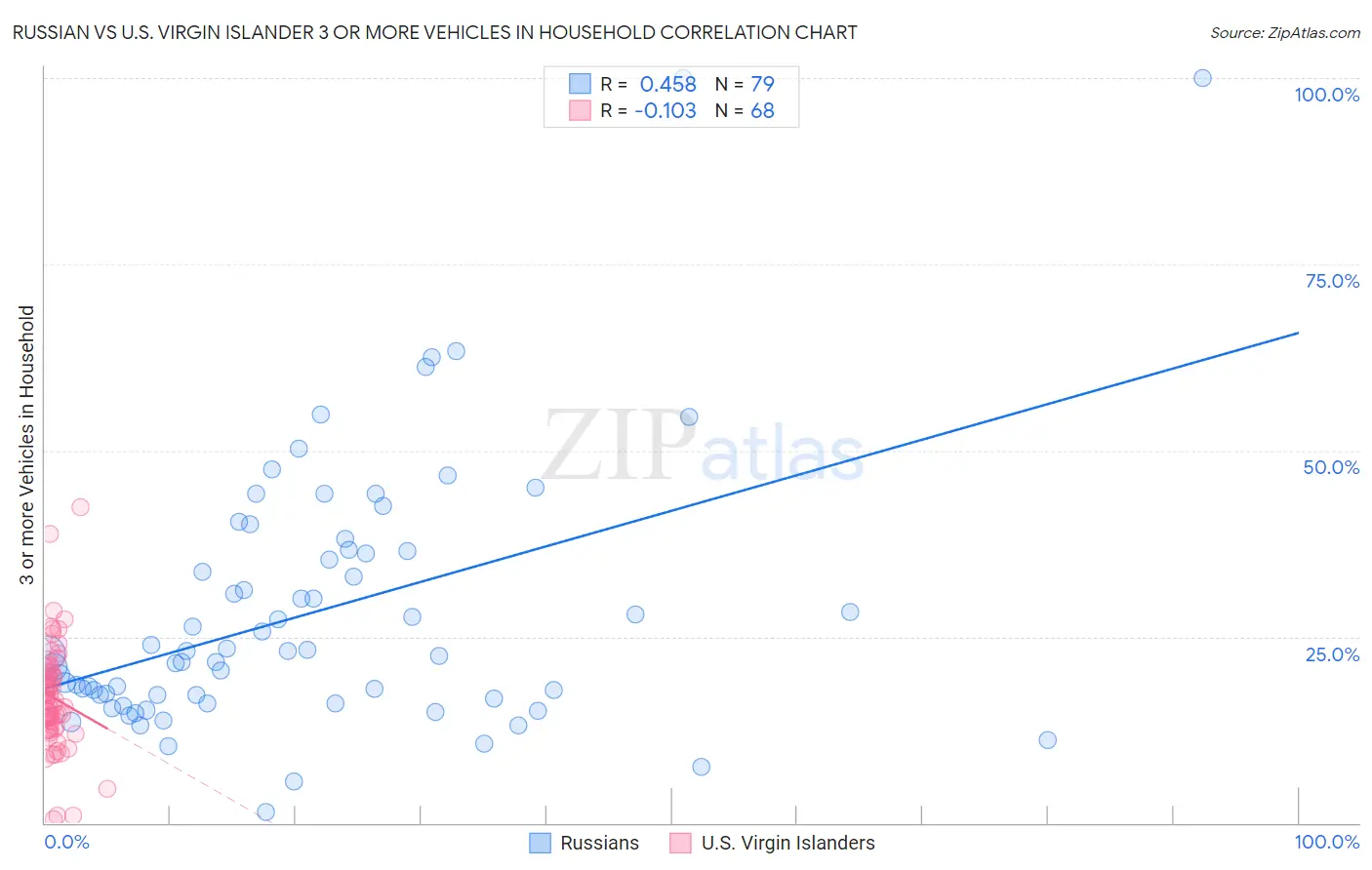 Russian vs U.S. Virgin Islander 3 or more Vehicles in Household