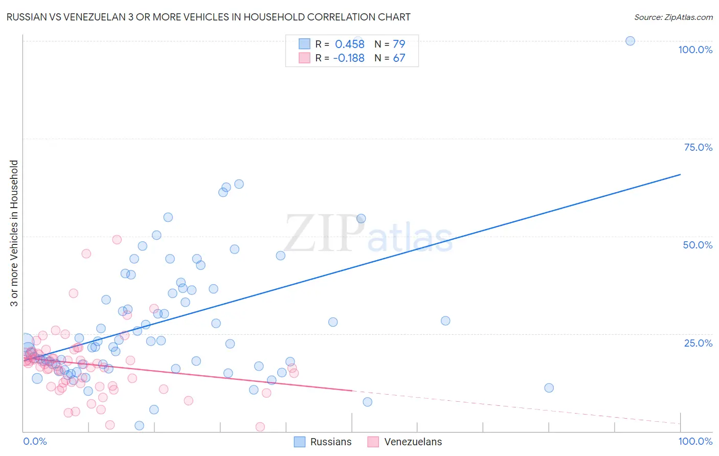 Russian vs Venezuelan 3 or more Vehicles in Household