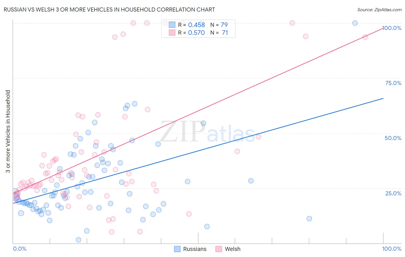 Russian vs Welsh 3 or more Vehicles in Household
