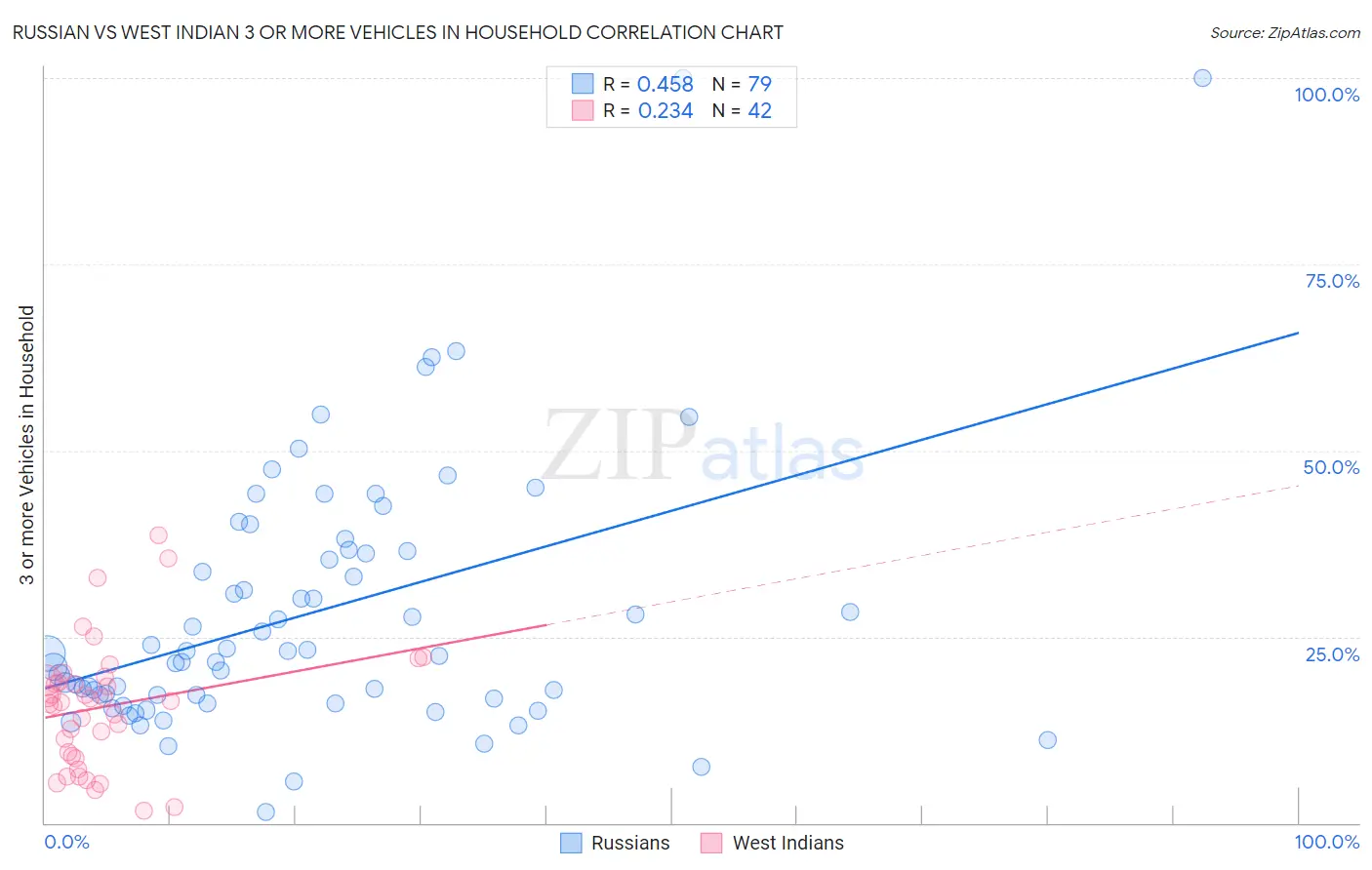Russian vs West Indian 3 or more Vehicles in Household