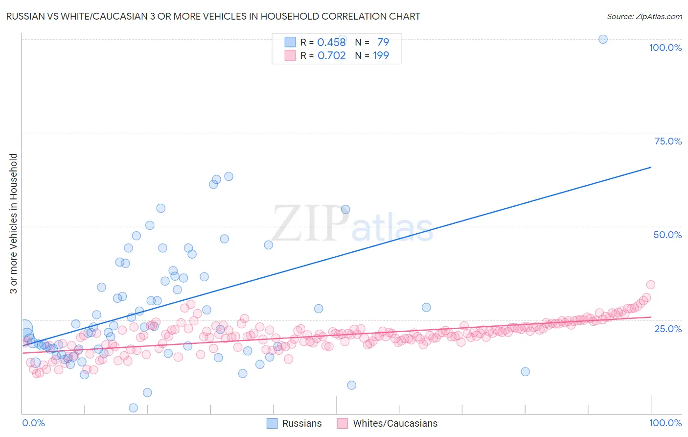 Russian vs White/Caucasian 3 or more Vehicles in Household