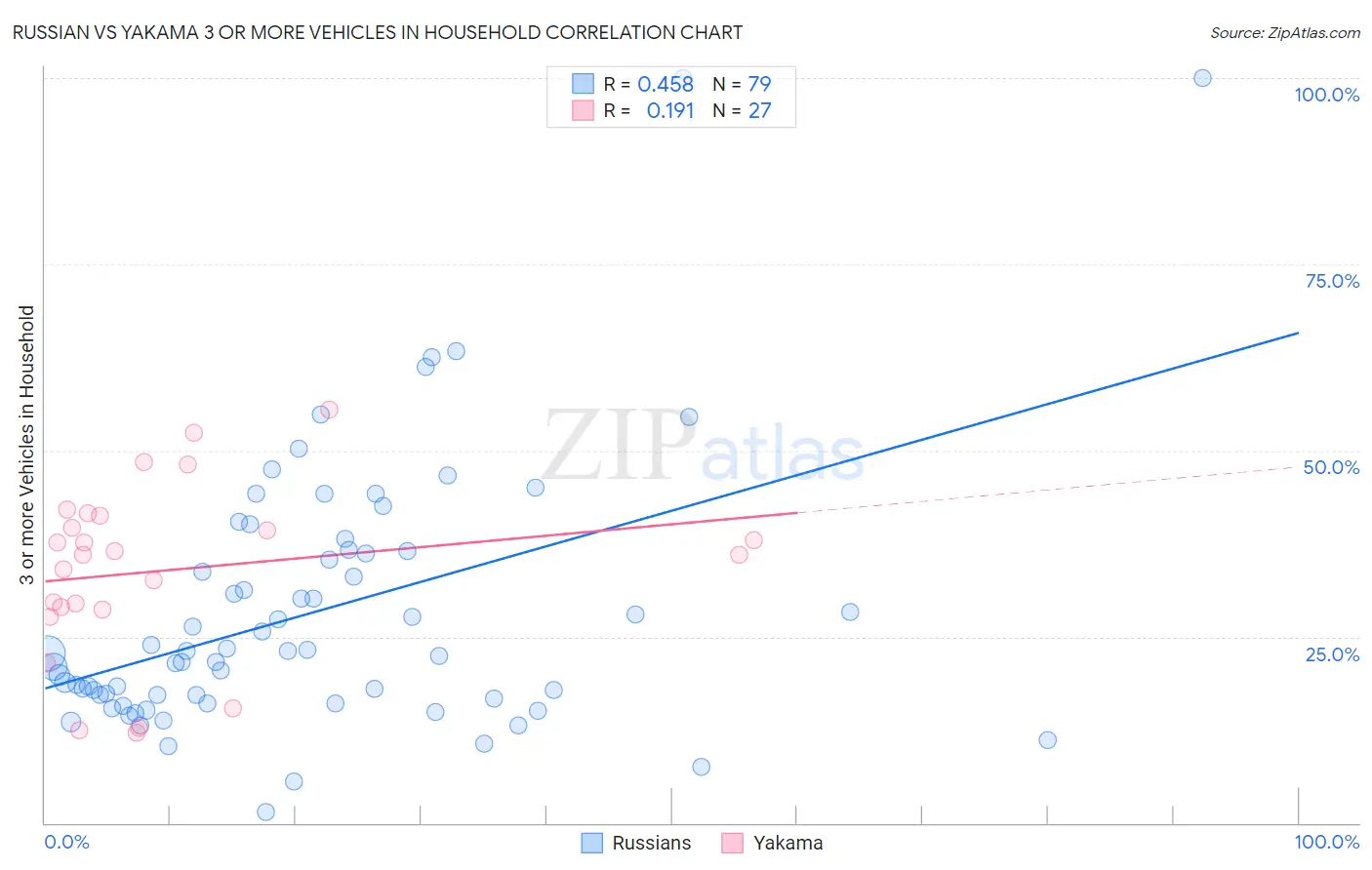 Russian vs Yakama 3 or more Vehicles in Household