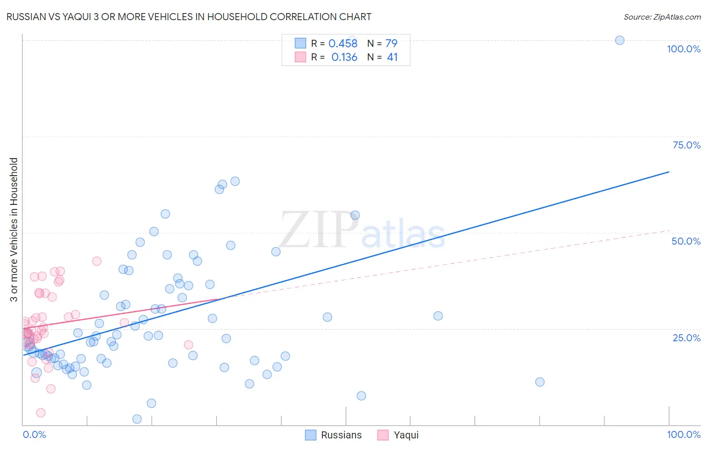 Russian vs Yaqui 3 or more Vehicles in Household