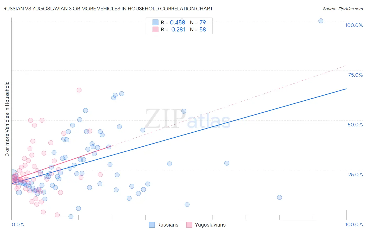Russian vs Yugoslavian 3 or more Vehicles in Household