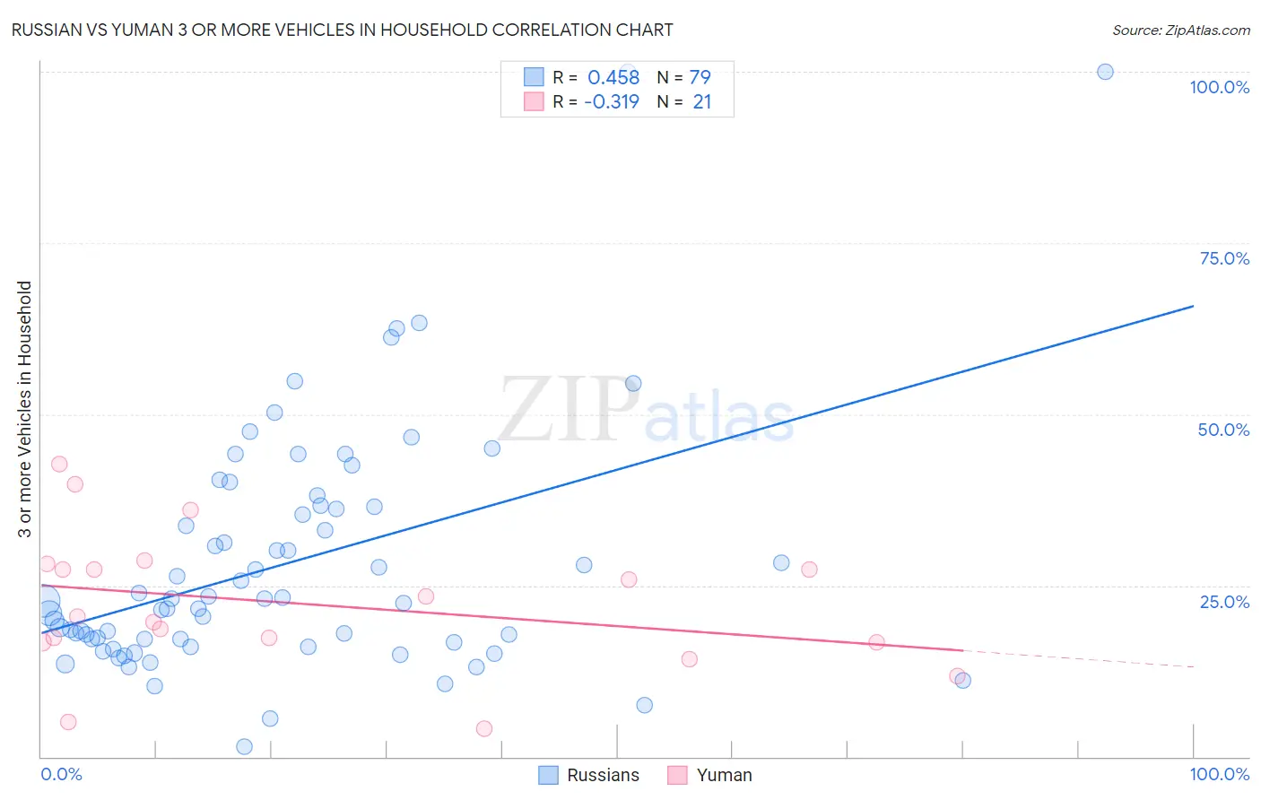 Russian vs Yuman 3 or more Vehicles in Household