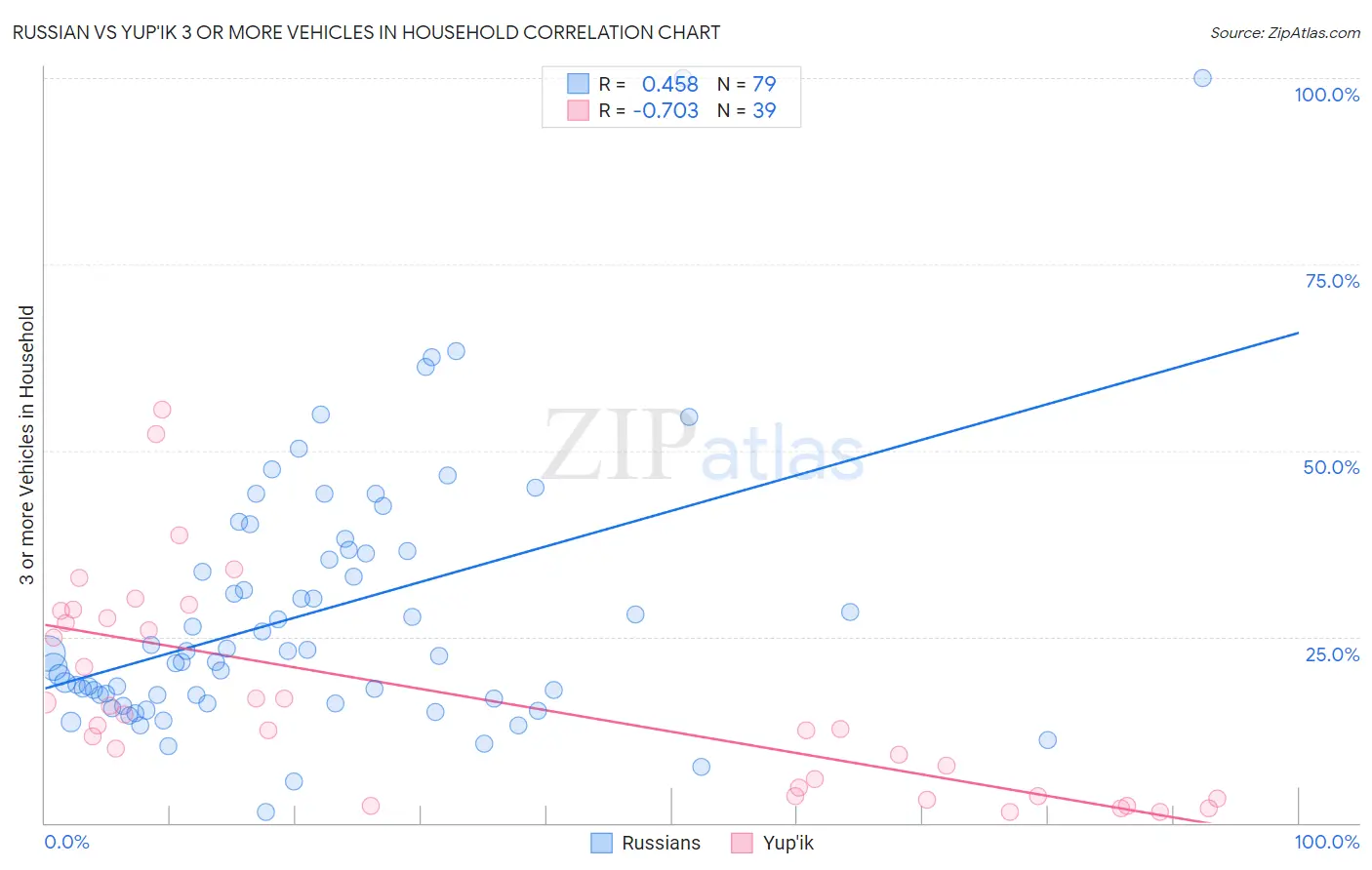 Russian vs Yup'ik 3 or more Vehicles in Household
